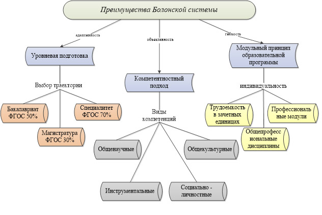 Болонская система образования